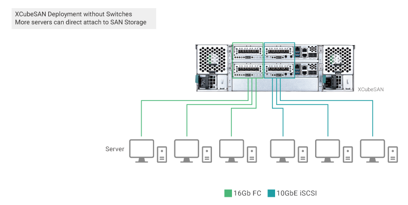 Qsan obsługa serwerów iSCSI i FC