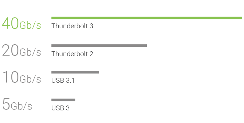 Wykres prędkości interfejsów Thunderbolt i USB.