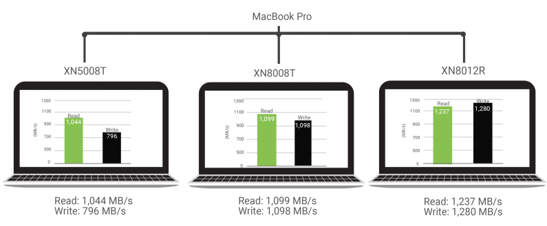 Porównanie prędkości dysków MacBook Pro.