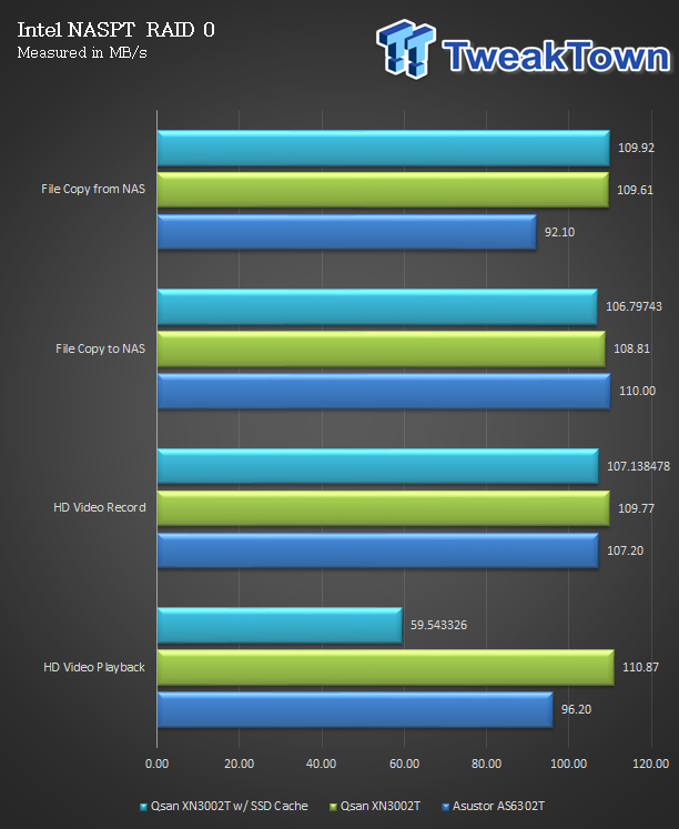 Wykres wydajności RAID0 w teście Intel NASPT.