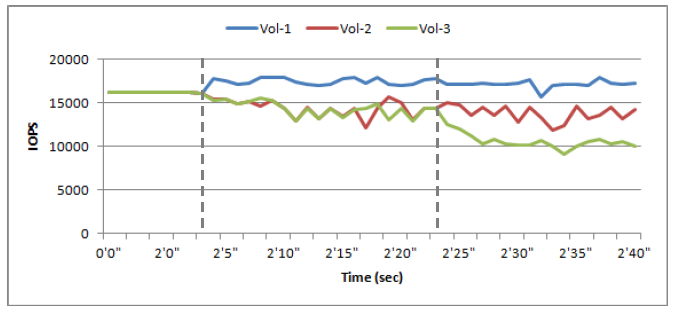 Wykres liniowy IOPS dla trzech woluminów czasu.