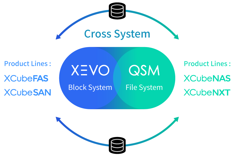 Diagram integracji systemów XEVO i QSM.